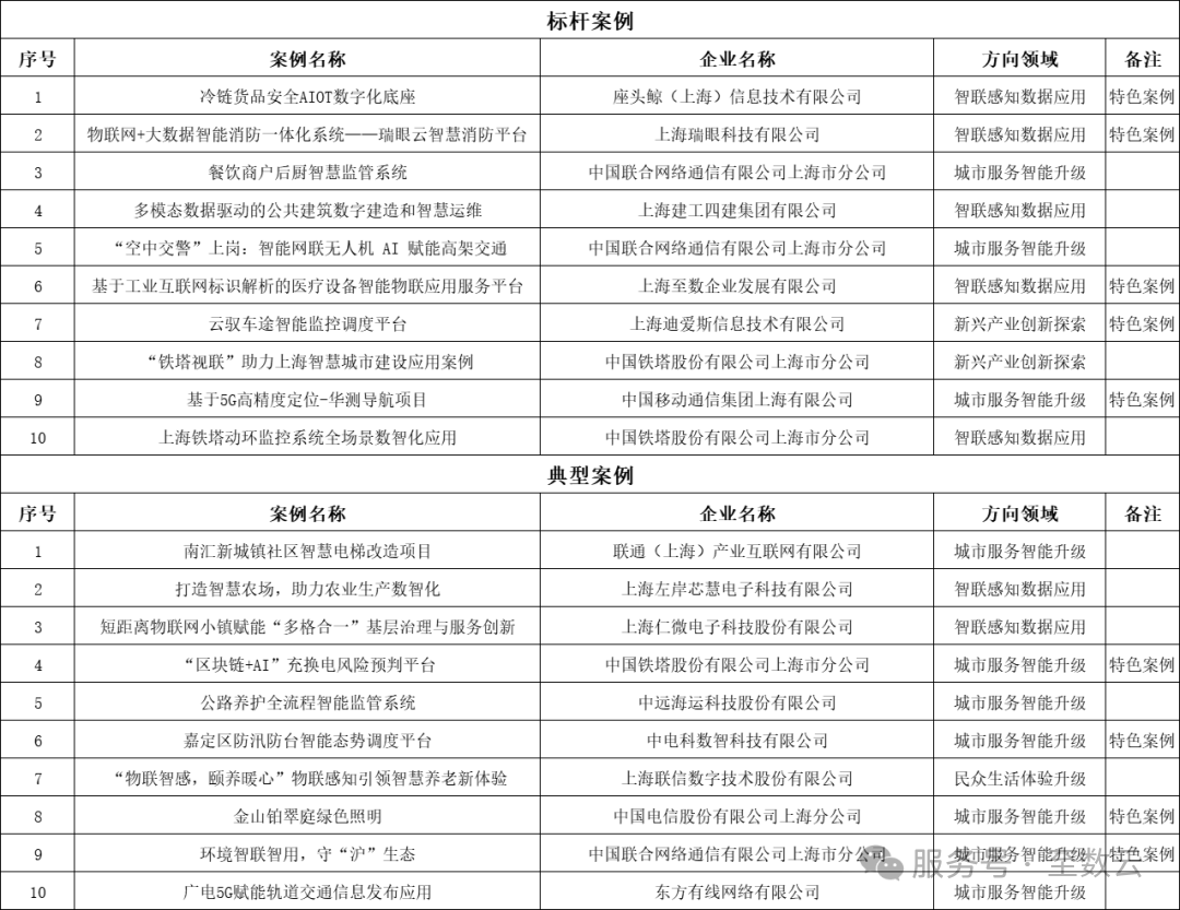 <a href='/index/new/76.html'>荣誉加冕，实力见证，座头鲸入围2025年上海市物联网及物联感知“物智沪联”应用特色案例</a>