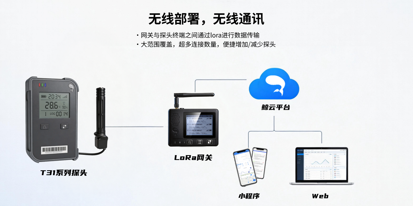 温度、湿度、二氧化碳三合一数据采集终端