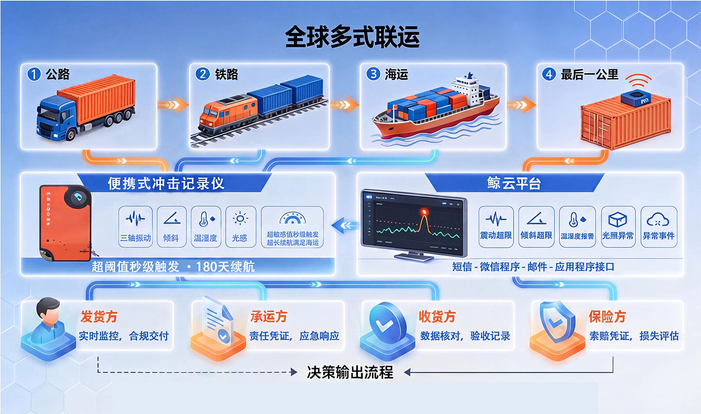 解决方案架构