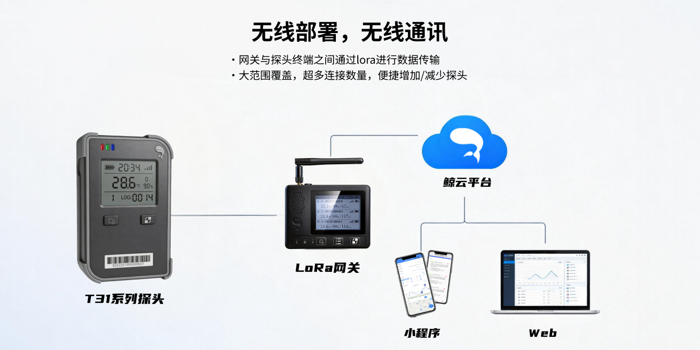 温湿度数据采集终端&mdash;&mdash;带屏版