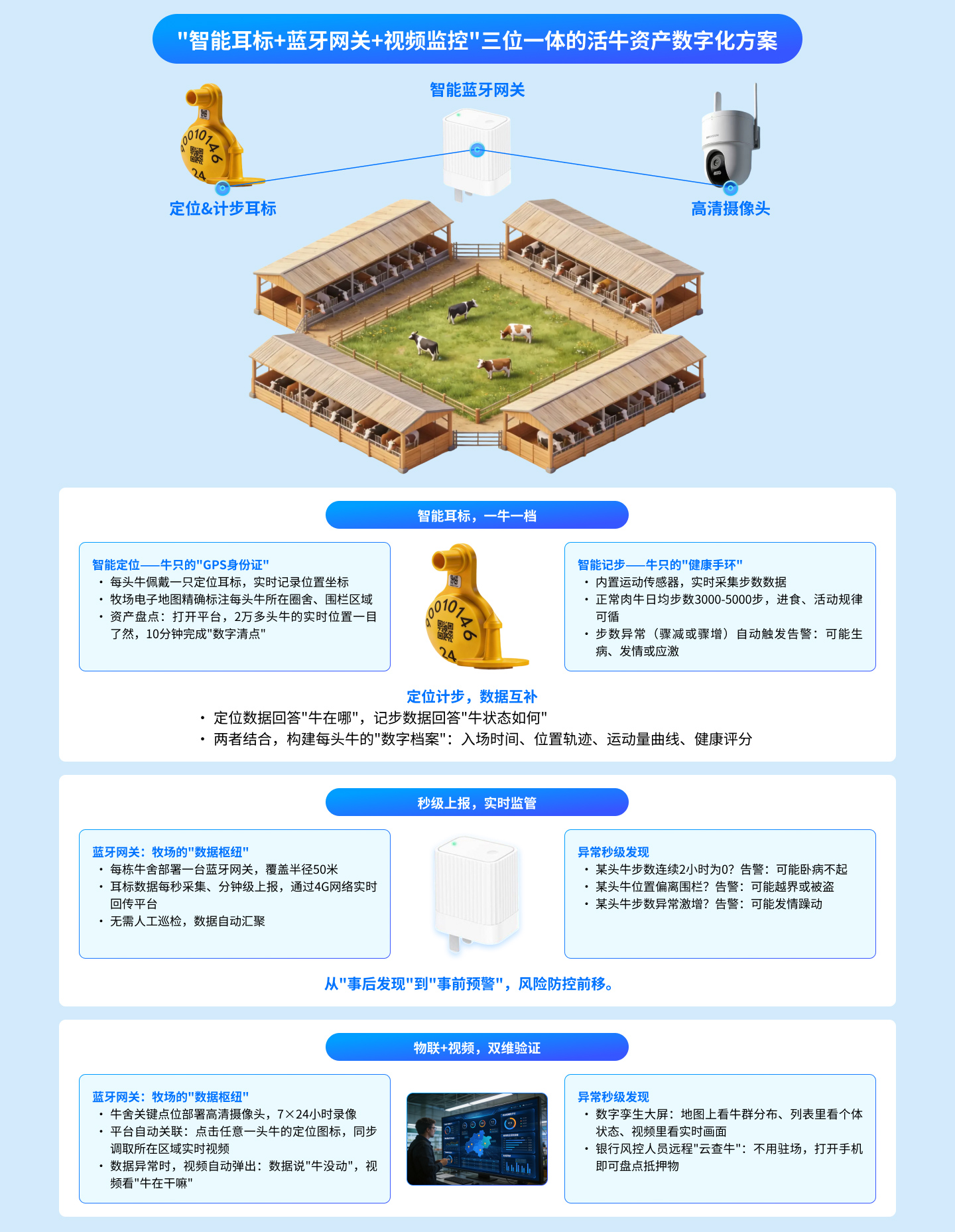 座头鲸牲畜活体养殖一体化方案整体方案：一牛一码，物联确权
