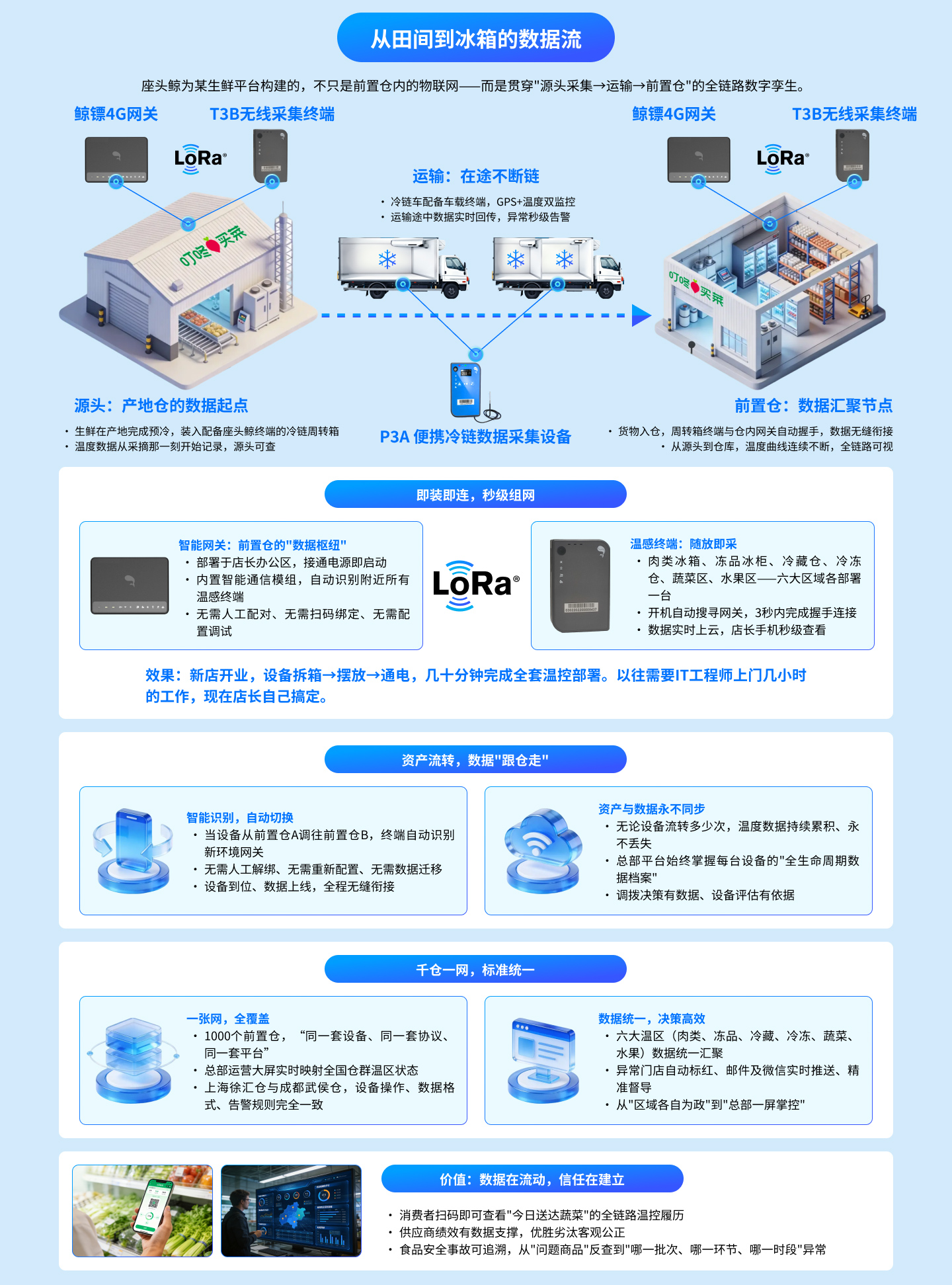 座头鲸"千仓一网"智能物联方案