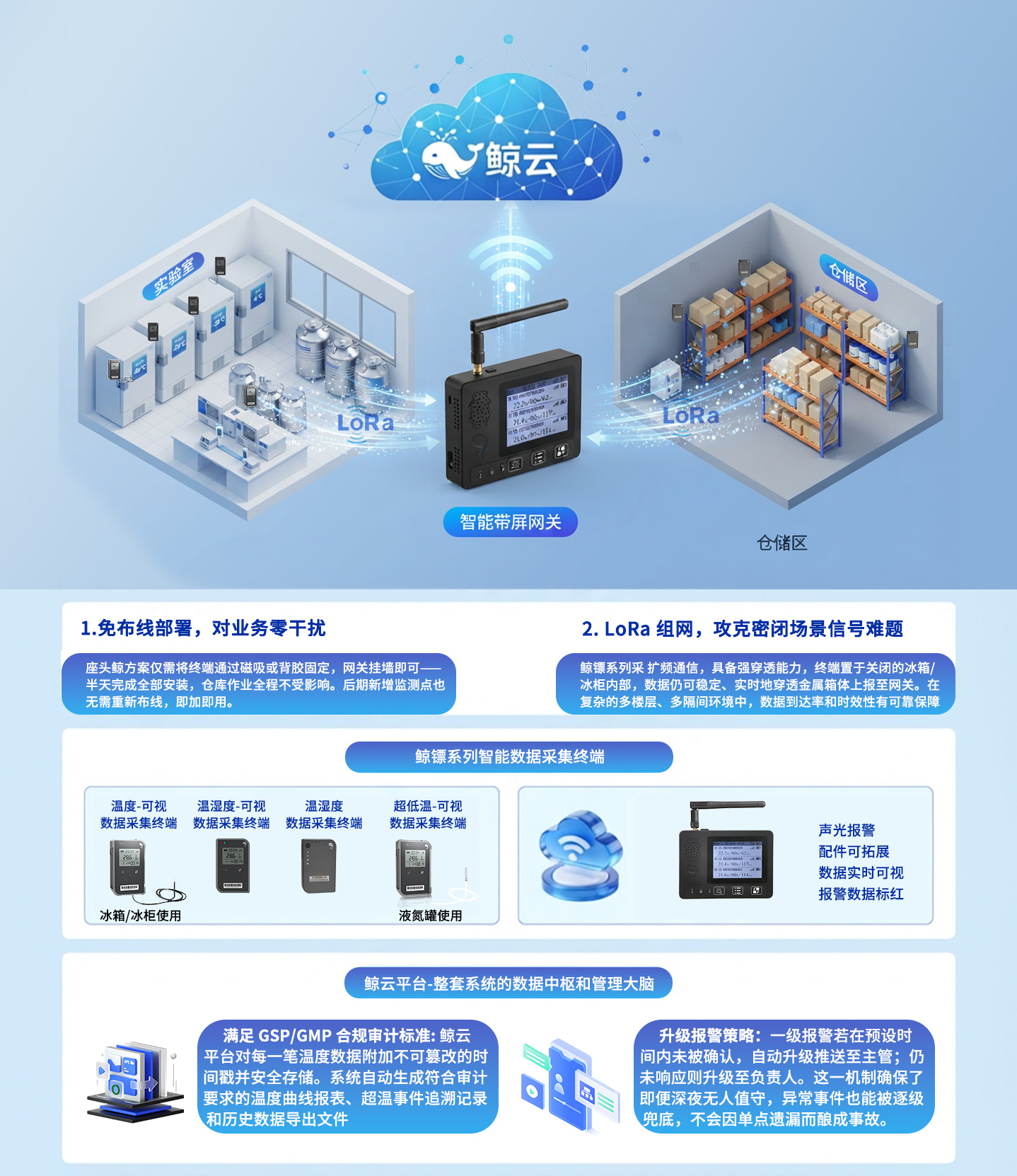座头鲸提供的"鲸镖系列智能硬件 + 鲸云平台"的软硬件一体化解决方案