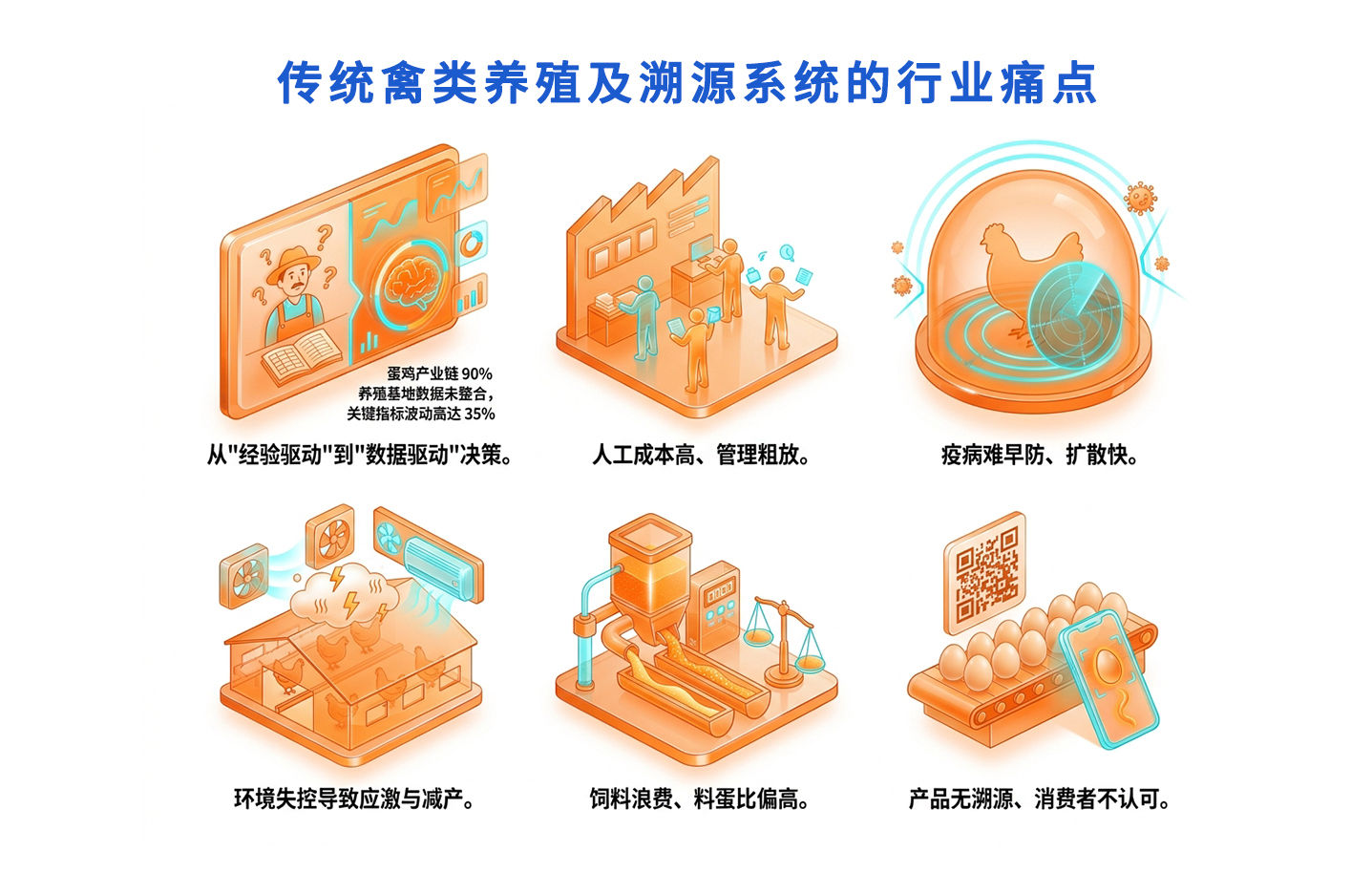 行业痛点