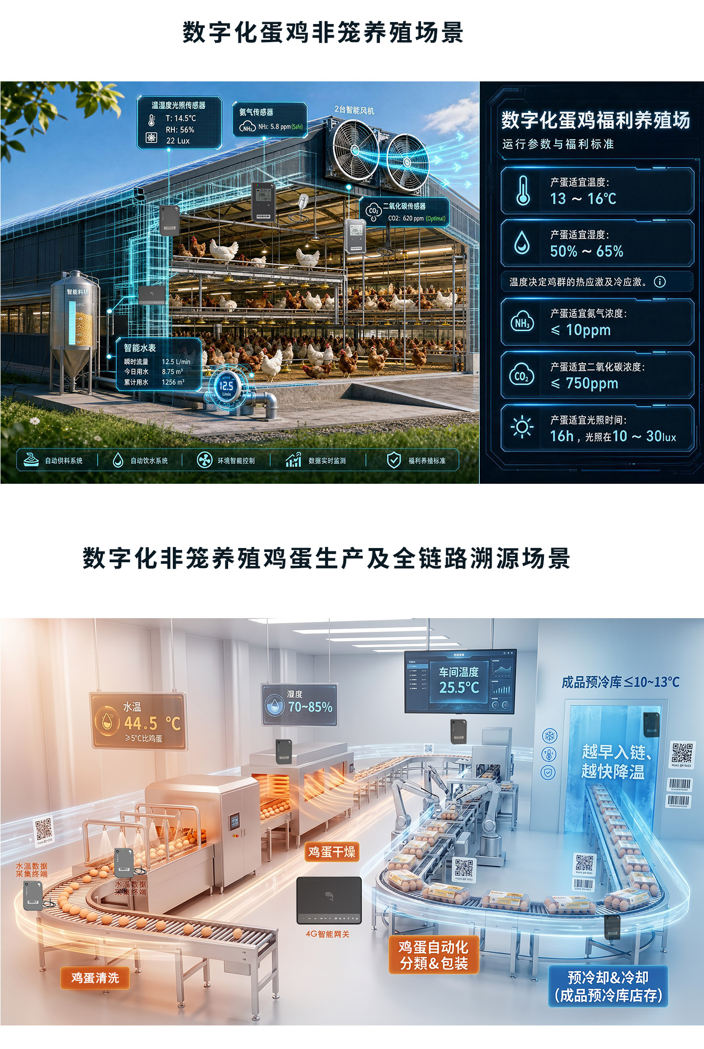 从&ldquo;鸡舍微环境&rdquo;到&ldquo;餐桌冷链&rdquo;的全链路 AIoT 数字化重塑